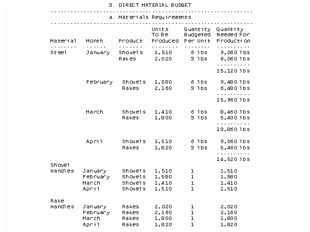 Direct Material Budget