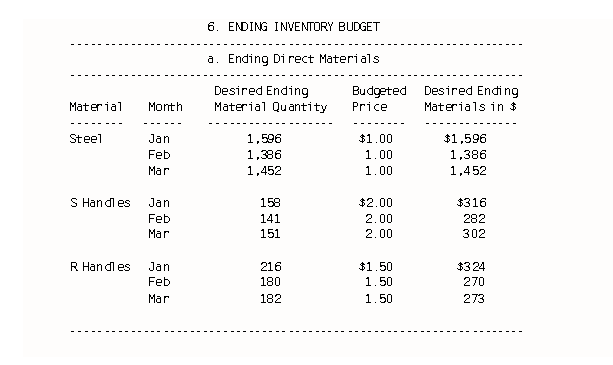 Ending Inventory Budget