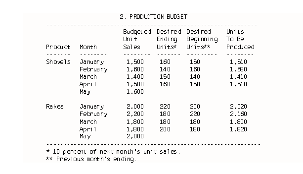 Production Budget