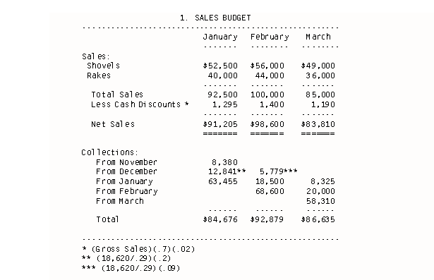 Sales Budget