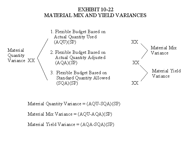 Exhibit 10-22 Material Mix and Yield Variances