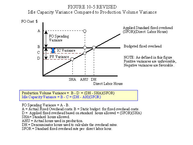 Idle Capacity Variance compared to Production Volume Variance