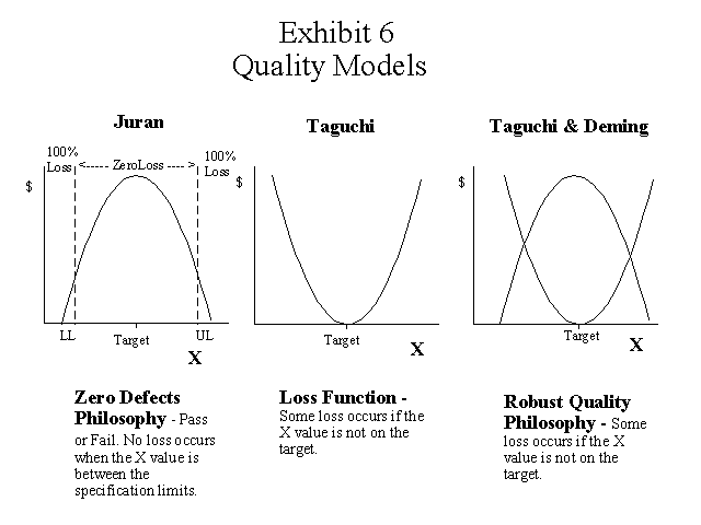 Juran Zero Defects and Taguchi-Deming Robust Quality Models